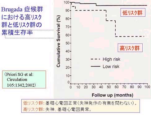 低・高リスク群の累積生存曲線