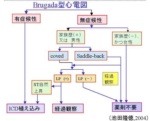 Brugada心電図例の指導・治療指針（池田）