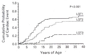 LQT1-3の３群における1-40歳の間における累積心事故出現率