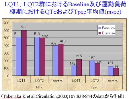 LQT1,LQT2,Control群のQTｃ、Tpecの平均値の運動負荷前(Baseline)および運動負荷極期におけるpecの平均値