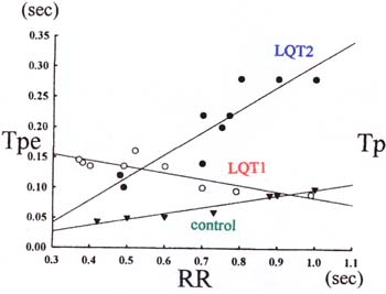 LQT1,　LQT2,　Contorol群の３群において、運動を負荷した際のRR間隔とTpecとの相関図
